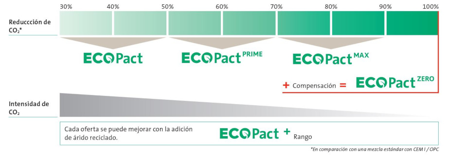 Gráfico ECOPact hormigón sostenible Gráfico ECOPact hormigón sostenible