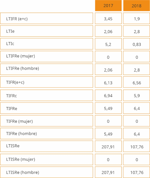 indicadores lti