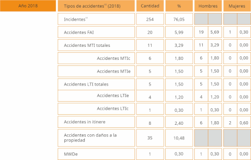 indicadores salud y seguridad 2018