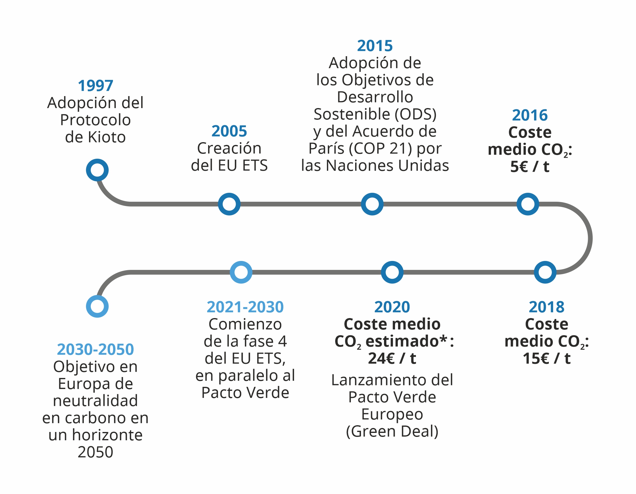 Línea del Tiempo CO2