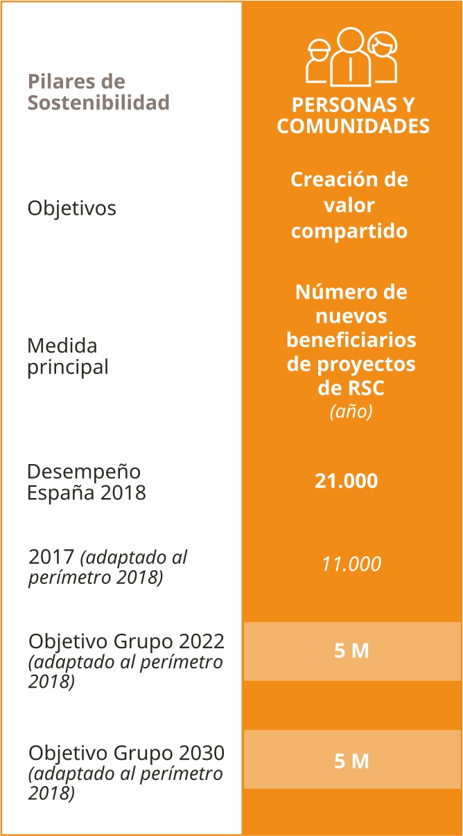 objetivos personas y comunidades