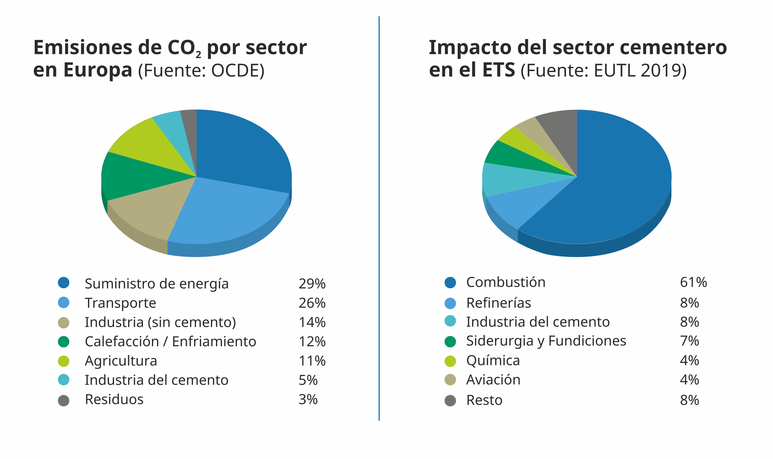 Emisiones CO2 por sector Emisiones CO2 por sector