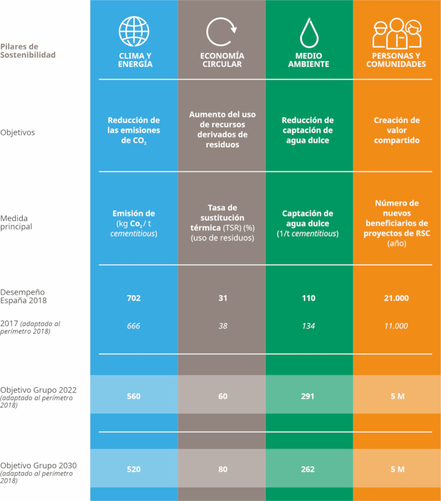 tabla 2030 Sostenibilidad LafargeHolcim tabla 2030 Sostenibilidad LafargeHolcim