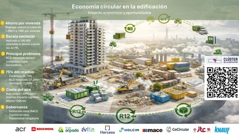 Infografía explicativa sobre el impacto económico y las oportunidades de ahorro mediante la economía circular y la segregación en origen de los residuos de construcción y demolición (RCD).